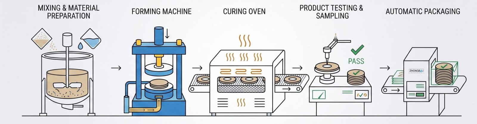 grinding wheel/ cutting disc production line