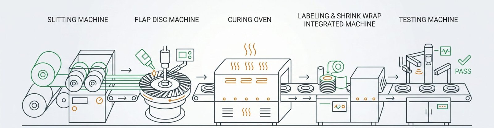 Flap disc production line